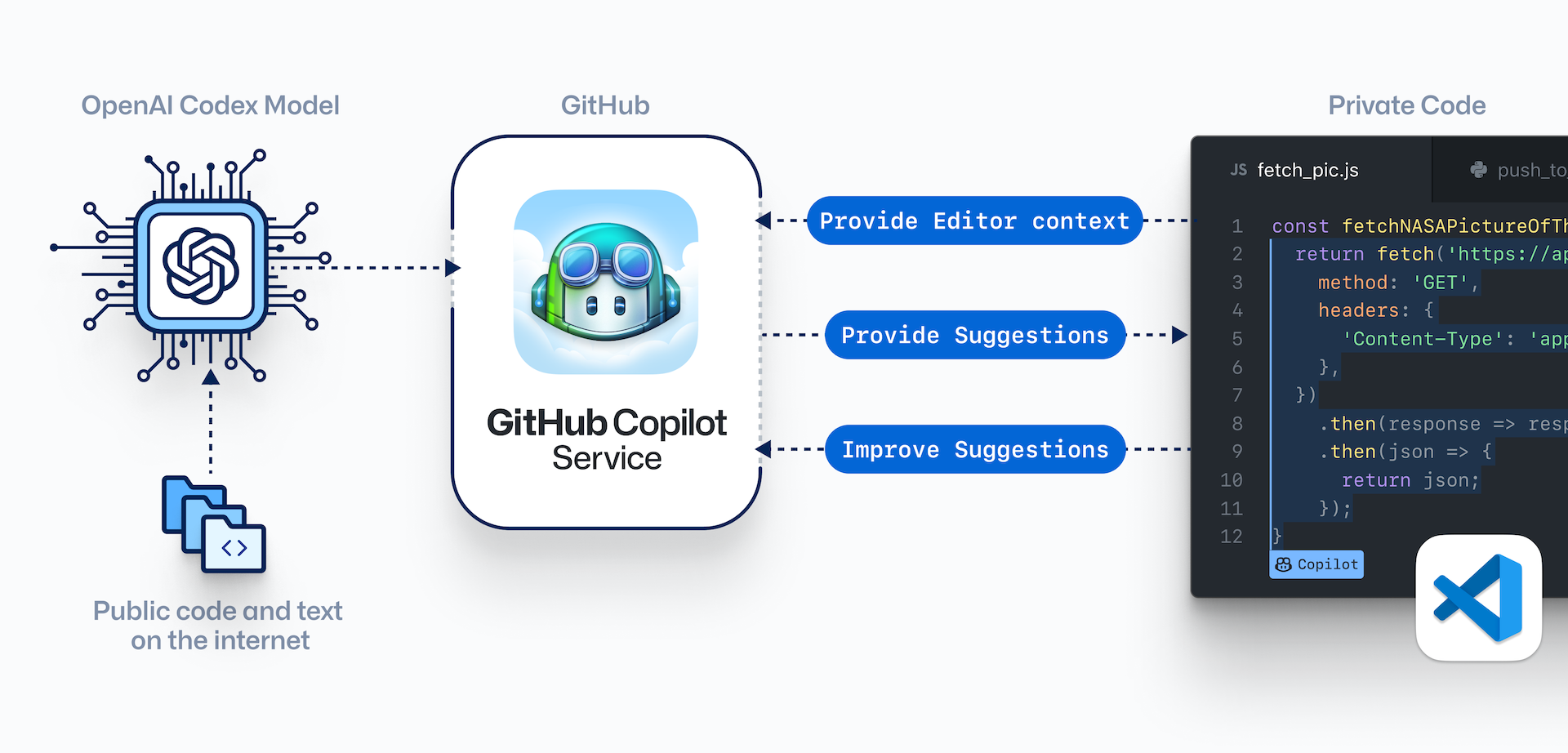 how github co pilot works